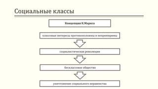 Социальные классы
Концепция К.Маркса
классовые интересы противоположны и непримиримы
социалистическая революция
бесклассовое общество
уничтожение социального неравенства
 
