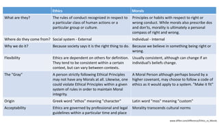 Ethics Morals
What are they? The rules of conduct recognized in respect to
a particular class of human actions or a
particular group or culture.
Principles or habits with respect to right or
wrong conduct. While morals also prescribe dos
and don'ts, morality is ultimately a personal
compass of right and wrong.
Where do they come from? Social system - External Individual - Internal
Why we do it? Because society says it is the right thing to do. Because we believe in something being right or
wrong.
Flexibility Ethics are dependent on others for definition.
They tend to be consistent within a certain
context, but can vary between contexts.
Usually consistent, although can change if an
individual’s beliefs change.
The "Gray" A person strictly following Ethical Principles
may not have any Morals at all. Likewise, one
could violate Ethical Principles within a given
system of rules in order to maintain Moral
integrity.
A Moral Person although perhaps bound by a
higher covenant, may choose to follow a code of
ethics as it would apply to a system. "Make it fit"
Origin Greek word "ethos" meaning "character" Latin word "mos" meaning "custom"
Acceptability Ethics are governed by professional and legal
guidelines within a particular time and place
Morality transcends cultural norms
www.diffen.com/difference/Ethics_vs_Morals
 