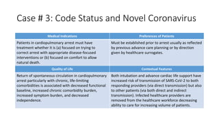 Case # 3: Code Status and Novel Coronavirus
Medical Indications Preferences of Patients
Patients in cardiopulmonary arrest must have
treatment whether it is (a) focused on trying to
correct arrest with appropriate disease-focused
interventions or (b) focused on comfort to allow
natural death.
Must be established prior to arrest usually as reflected
by previous advance care planning or by direction
given by healthcare surrogates.
Quality of Life Contextual Features
Return of spontaneous circulation in cardiopulmonary
arrest particularly with chronic, life-limiting
comorbidities is associated with decreased functional
baseline, increased chronic comorbidity burden,
increased symptom burden, and decreased
independence.
Both intubation and advance cardiac life support have
increased risk of transmission of SARS-CoV-2 to both
responding providers (via direct transmission) but also
to other patients (via both direct and indirect
transmission). Infected healthcare providers are
removed from the healthcare workforce decreasing
ability to care for increasing volume of patients.
 