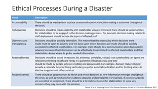 Ethical Processes During a Disaster
Value Description
Accountability There should be mechanisms in place to ensure that ethical decision making is sustained throughout
the crisis.
Inclusiveness Decisions should be made explicitly with stakeholder views in mind and there should be opportunities
for stakeholders to be engaged in the decision-making process. For example, decision making related to
staff deployment should include the input of affected staff.
Openness and
transparency
Decisions should be publicly defensible. This means that the process by which decisions were
made must be open to scrutiny and the basis upon which decisions are made should be publicly
accessible to affected stakeholders. For example, there should be a communication plan developed in
advance to ensure that information can be effectively disseminated to affected stakeholders and that
stakeholders know where to go for needed information.
Reasonableness Decisions should be based on reasons (ie, evidence, principles, values) that stakeholders can agree are
relevant to meeting healthcare needs in a pandemic influenza crisis, and they
should be made by people who are credible and accountable. For example, decision makers should
provide a rationale for prioritizing particular groups for antiviral medication and for limiting access to
elective surgeries and other services.
Responsiveness There should be opportunities to revisit and revise decisions as new information emerges throughout
the crisis, as well as mechanisms to address disputes and complaints. For example, if elective surgeries
are cancelled or postponed, there should be a formal mechanism for stakeholders to voice any
concerns they may have with the decision.
Farmer JC et al. Preparing Your ICU For Disaster Response, Society of Critical Care Medicine, 2012
 