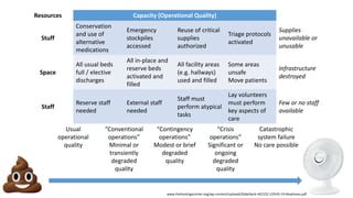 Resources Capacity (Operational Quality)
Stuff
Conservation
and use of
alternative
medications
Emergency
stockpiles
accessed
Reuse of critical
supplies
authorized
Triage protocols
activated
Supplies
unavailable or
unusable
Space
All usual beds
full / elective
discharges
All in-place and
reserve beds
activated and
filled
All facility areas
(e.g. hallways)
used and filled
Some areas
unsafe
Move patients
Infrastructure
destroyed
Staff
Reserve staff
needed
External staff
needed
Staff must
perform atypical
tasks
Lay volunteers
must perform
key aspects of
care
Few or no staff
available
Usual
operational
quality
“Conventional
operations”
Minimal or
transiently
degraded
quality
“Contingency
operations”
Modest or brief
degraded
quality
“Crisis
operations”
Significant or
ongoing
degraded
quality
Catastrophic
system failure
No care possible
www.thehastingscenter.org/wp-content/uploads/SlideDeck-HECCEC-COVID-19-Readiness.pdf
 