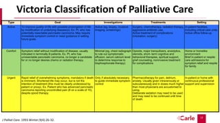 12
Type Goal Investigations Treatments Setting
Active To improve quality of life with possible prolongation of life
by modification of underlying disease(s). Ex: Pt. who has
potentially resectable pancreatic carcinoma. May require
immediate symptom control or need guidance in setting
future goals.
Active (eg, biopsy, invasive
imaging, screenings)
Surgery, chemotherapy, radiation therapy,
aggressive antibiotic use,
Active treatment of complications
(intubation, surgery)
In-patient facilities,
including critical care units;
Active office follow-up
Comfort Symptom relief without modification of disease, usually
indicated in terminally ill patients. Ex. Pt. who has
unresectable pancreatic carcinoma, no longer a candidate
for or no longer desires chemo or radiation therapy.
Minimal (eg, chest radiograph
to rule out symptomatic
effusion, serum calcium level
to determine response to
bisphosphonate therapy)
Opioids, major tranquilizers, anxiolytics,
steroids, short- term cognitive and
behavioral therapies, spiritual support,
grief counseling, noninvasive treatment
for complications
Home or homelike
environment
Brief in-patient or respite
care admissions for
symptom relief and respite
for family
Urgent Rapid relief of overwhelming symptoms, mandatory if death
is imminent. Shortened life may occur, but is not the
intention of treatment (this must be clearly understood by
patient or proxy). Ex. Patient who has advanced pancreatic
carcinoma reporting uncontrolled pain (8 on a scale of 10),
despite opioid therapy.
Only if absolutely necessary
to guide immediate symptom
control
Pharmacotherapy for pain, delirium,
anxiety. Usually given intravenously or
subcutaneously and in doses much higher
than most physicians are accustomed to
using.
Deliberate sedation may need to be used
and may need to be continued until time
of death.
In-patient or home with
continuous professional
support and supervision
Victoria Classification of Palliative Care
J Palliat Care. 1993 Winter;9(4):26-32.
 