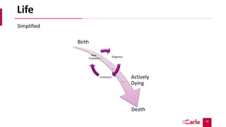 44
Birth
Actively
Dying
Death
Diagnosis
Treatment
New
Problem
Life
Simplified
 