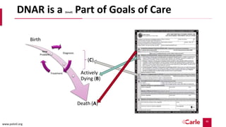 46
DNAR is a (Small) Part of Goals of Care
Birth
Actively
Dying (B)
Death (A)
(C)
www.polstil.org
Diagnosis
Treatment
New
Problem
 