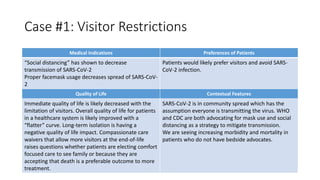 Case #1: Visitor Restrictions
Medical Indications Preferences of Patients
“Social distancing” has shown to decrease
transmission of SARS-CoV-2
Proper facemask usage decreases spread of SARS-CoV-
2
Patients would likely prefer visitors and avoid SARS-
CoV-2 infection.
Quality of Life Contextual Features
Immediate quality of life is likely decreased with the
limitation of visitors. Overall quality of life for patients
in a healthcare system is likely improved with a
“flatter” curve. Long-term isolation is having a
negative quality of life impact. Compassionate care
waivers that allow more visitors at the end-of-life
raises questions whether patients are electing comfort
focused care to see family or because they are
accepting that death is a preferable outcome to more
treatment.
SARS-CoV-2 is in community spread which has the
assumption everyone is transmitting the virus. WHO
and CDC are both advocating for mask use and social
distancing as a strategy to mitigate transmission.
We are seeing increasing morbidity and mortality in
patients who do not have bedside advocates.
 