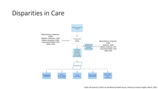 Disparities in Care
Rubix Life Sciences, COVID-19 and Minority Health Access, Infectious Disease Insights, March, 2020
 