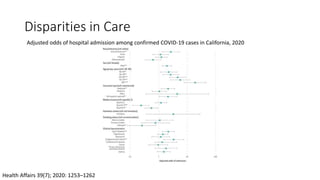 Disparities in Care
Health Affairs 39(7); 2020: 1253–1262
Adjusted odds of hospital admission among confirmed COVID-19 cases in California, 2020
 