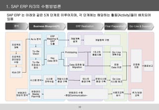 1. SAP ERP R/3의 수행방법론
SAP ERP 는 아래와 같은 5개 단계로 이루어지며, 각 단계에는 해당하는 활동(Activity)들이 배치되어
있음
프로젝트
계획
프로젝트
관리방안
수립
Kick Off
Data 표준화 및
Migration
개발항목 구현
1차,2차
통합시험
Go-Live
계획수립
안정화
지원
종료보고
개발시스템
환경 구축
운영시스템
환경 구축
Go Live
시스템 체크
시스템
전략수립
운영
Data 이관
테스트
환경구축
변화관리
대상자 분석
변화관리
Master
Plan수립
변화관리 수행
-현업Communication-
사용자교육
실시
추가/보완
교육
시스템 분석
As Is 분석
To-Be
Vision
To-Be
프로세스
정의
ERP
Mapping &
GAP
도출
Key
Data 정의
개발계획
설계
Prototyping
준비 ERP Realization Go-Live & Support
Business Blueprint(PI) Final Preparation)
10
 