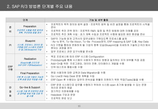 2. SAP R/3 방법론 단계별 주요 내용
단계 기능 및 세부 활동
준
비
Preparation
프로젝트 수행을 위한 범위와
계획, 추진방법 등을 정의
• 프로젝트의 목적 정의와 범위 결정 : 프로젝트 범위 및 비전 설정을 통해 프로젝트의 시작을
준비
• 프로젝트 추진 전략 정의 : 프로젝트 R&R, 일정 및 추진 방침에 대한 이해를 공유
• 프로젝트 추진 계획 수립 : 초기 계획 수립과 프로젝트 수행에 필요한 제반 환경을 준비
PI
Blueprint
시스템, 프로세스, 데이터 등
구현될 ERP 시스템의 전체적
인 밑그림(blueprint) 구성
• SAP의 기능에 맞게 고객사의 업무내용이 구현되도록 프로세스를 설계
: As-Is 분석, To-Be Vision, To-Be Process정의, ERP mapping & GAP 도출, Key Data
• R/3 구현을 통하여 변화하게 될 기업의 향후 모습(Blueprint)을 자세하게 기술하고 R/3 에서
현되는 과정을 정의
• 업무 프로세스 관련 요구사항을 문서화
ERP
구현
Realization
Blueprint를 근간으로
SAP ERP 구현Realization)
• 목표 프로세스에 따라 ERP 시스템 Configuration
• Prototyping을 통해 시스템이 사용자가 원하는 방향과 일치하는 지의 여부를 직접 검증
• Add-On을 위한 프로그래밍, 데이터 전환, 인터페이스 개발을 수행
• 단위 테스트와 통합시험 수행
Final Preparation
구현 후 시스템 가동이 가능하
도록 최종 점검 작업을 수행
• 현업 사용자에 대한 교육과 Data Migration을 수행
• Go-Live와 Help Desk 운영 계획을 수립
• ERP Open 후 수행되는 업무의 연속성을 원활히 지원하기 위한 작업(Tasks)들을 수행
안
정
화
Go-live & Support
시스템 가동 후 안정적인 운영
과 정착을 위해 각종 지원 작
을 수행
• ERP 운영 시스템으로 업무를 수행하기 위하여 시스템 open 초기에 발생될 수 있는 운영
처리와 문제의 해결
• 장기적인 지원체제를 수립
• Helpdesk 구성과 운영
• 프로젝트 완료 보고
11
 