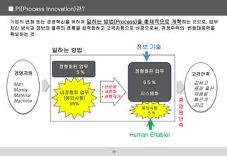 ■ PI(Process Innovation)란?
기업의 변화 또는 경영혁신을 위하여 일하는 방법(Process)을 총체적으로 개혁하는 것으로, 업무
처리 방식과 정보와 물류의 흐름을 최적화하고 고객지향으로 바꿈으로써, 경쟁우위의 변화대응력을
확보하는 것
경영자원
Man
Money
Material
Machine
값싸고
품질 좋은
제품을
빠르게
공급
고객만족
비정형화 업무
(예외사항)
95%
정형화된 업무
5 %
예외사항
5 %
정형화된 업무
9 5 %
시스템화
• 단순화
• 표준화
• 관행제거
일하는 방법
정보 기술
종
업
원
만
족
Human Enabler
12
 