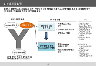 ERP가 정상적으로 가동되기 위한 구축/운영상의 병목을 해소하고, ERP 활용 효과를 극대화하기 위
한 과제를 도출하여 현업이 주도하여 수행
ERP 성공의 요소 PI 과제 유형
ERP 운영상의
병목 해소
현업의 참여
System 완성도
• ERP를 통해 수주, 생산, 출하 업무 가능
• ERP 화면을 통한 Communication
현업 운용 능력
ERP 활용을 통한
Business성과극대화
• 기본 Master Data
정비
• 업무처리 절차 간소화
• 운영 Rule 정립
예시
• 배합비 표준화
• Master Data 정비
• 정보의 불일치 제거
• 전자전표를 통한
결재절차 단순화
• 기준정보 관리절차
일원화
• 품질관리 데이터
표준화
• 설비자재 및
소모성자재 업무의
효율화
• 신속한 항차별
원가계산
• 자재별 효율적
재고관리 방안 마련
• · · ·
• 통합 Logistics
장애요소 제거
• Material별 최적 재고
관리
■ PI 과제의 선정
13
 