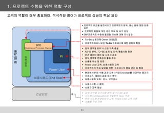 전
임/직원
컨설턴트
최종사용자(End User)
Power User
PI
임
원
/
팀
장
BPO
(Business Process Owner)  업무 영역별 ERP 시스템 구축 총괄
 AS-IS 분석, TO-BE 설계 및 단위/통합시험 참여
 이관 데이터 정비 및 사용자 검증
 업무 영역별 변화관리 활동 주도
 산출물 작성 및 검증
 Power User 교육, 최종사용자 교육
 프로젝트의 목표 달성을 위한 프로세스의 품질 관리 및 통제
 업무 영역별 요구사항 분석 및 TO-BE 설계
 시스템 Configuration과 개발항목 Spec 작성
 PI와 시스템 운영담당자 교육, Power User 교육 지원
 산출물 작성 지원
 현장에서 PI의 수행 과제 지원 : PI와 End User를 이어주는 중간자
 프로세스, 데이터 검증 또는 확인
 최종사용자 교육 : 강사, 보조강사
 사용자시험 시 참여
 사용자 교육 대상
 To-Be 실행과제 Owner (비상근)
 프로젝트에서 나오는 To-Be 프로세스에 대한 검토와 확정
 프로젝트 비전을 발전시키고 프로젝트의 범위, 예산 등에 대한 최종
승인
 프로젝트 팀원에 대한 권한 부여 및 사기 앙양
 ERP프로젝트 수행에 필요한 이슈에 대해 의사결정
1. 프로젝트 수행을 위한 역할 구성
고객의 역할이 매우 중요하며, 적극적인 참여가 프로젝트 성공의 핵심 요인
14
 