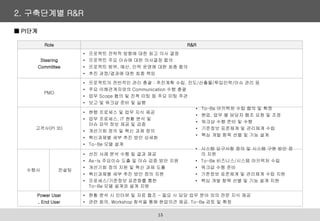 2. 구축단계별 R&R
Role R&R
Steering
Committee
• 프로젝트 전략적 방향에 대한 최고 의사 결정
• 프로젝트 주요 이슈에 대한 의사결정 합의
• 프로젝트 범위, 예산, 인력 운영에 대한 최종 합의
• 추진 과정/결과에 대한 최종 책임
PMO
• 프로젝트의 전반적인 관리 총괄 : 추진계획 수립, 진도/산출물/투입인력/이슈 관리 등
• 주요 이해관계자와의 Communication 수행 총괄
• 업무 Scope 협의 및 진척 미팅 등 주요 미팅 주관
• 보고 및 워크샵 준비 및 실행
고객사(PI 외)
• 현행 프로세스 및 업무 지식 제공
• 업무 프로세스, IT 현황 분석 및
이슈 파악 정보 제공 및 검증
• 개선기회 정의 및 혁신 과제 정의
• 혁신과제별 세부 추진 방안 상세화
• To-Be 모델 설계
수행사 컨설팅
• 선진 사례 분석 수행 및 결과 제공
• As-Is 주요이슈 도출 및 이슈 검증 방안 지원
• 개선기회 정의 지원 및 혁신 과제 도출
• 혁신과제별 세부 추진 방안 정의 지원
• 프로세스/기준정보 표준화를 통한
To-Be 모델 설계와 설계 지원
Power User
, End User
• 현황 분석 시 인터뷰 및 자료 협조 - 필요 시 담당 업무 분야 외의 전문 지식 제공
• 관련 회의, Workshop 참석을 통해 현업의견 제공, To-Be 검토 및 확정
■ PI단계
• 시스템 요구사항 정의 및 시스템 구현 방안 정
의 지원
• To-Be 비즈니스/시스템 아키텍처 수립
• 워크샵 수행 준비
• 기준정보 표준체계 및 관리체계 수립 지원
• 핵심 개발 항목 선별 및 기능 설계 지원
• To-Be 아키텍처 수립 협의 및 확정
• 현업, 업무 별 담당자 협조 요청 및 조정
• 워크샵 수행 준비 및 수행
• 기준정보 표준체계 및 관리체계 수립
• 핵심 개발 항목 선별 및 기능 설계
15
 