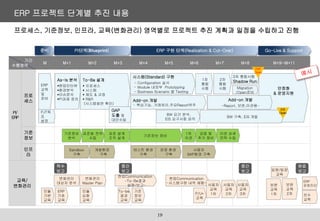 ERP 프로젝트 단계별 추진 내용
프로세스, 기준정보, 인프라, 교육(변화관리) 영역별로 프로젝트 추진 계획과 일정을 수립하고 진행
기간
수행영역
M M+1 M+2 M+3 M+4 M+5 M+6 M+7 M+8 M+9~M+11
PI/
ERP
프로
세스
기준
정보
인프
라
교육/
변화관리
As-Is 분석
현업인터뷰
환경분석
이슈분석
PI과제 정의
PJT목
표
설정
To-Be 설계
 프로세스
 시스템
 제도 & 규정
 R&R
(시스템화면 확인)
1차
통합
시험 안정화
& 운영지원
2차
통합
시험
준비 ERP 구현 단계(Realization & Cut-Over) Go-Live & Support
PI단계(Blueprint)
Add-on 개발
- 핵심기능, 거래처리,주요Report위주
Add-on 개발
-Report, 보완,이관용-
BW 요건 분석,
EIS 요구사항 파악
BW 구축, EIS 개발
ERP
교육
및
준비
시스템(Standard) 구현
- Configuration 실시
- Module 내외부 Prototyping
- Business Scenario 별 Testing
EIS
Open
기준정보
분석
표준화 전략
수립
표준 설계
조직 설계
기준정보 정비
1차
이관
검증 및
추가 정비
이관 상세
전략 수립
Sandbox
구축
개발환경
구축
테스트 환경
구축
사용자
SAP환경 구축
운영 환경
구축
GAP
도출 및
대안수립
변화관리
대상자 분석
변화관리
Master Plan
현업Communication
-To-Be결과
설명/보고-
현업Communication
-시스템구현 내역 체험-
보완
교육
1차
착수
보고
중간
보고
중간
보고
완료
보고
3차 통합시험
Shadow Run
ERP
Open
모듈
기본
교육
모듈
심화
교육
To-be
결과
교육
P/U*
교육
사용자
교육
1차
사용자
교육
2차
기준
정보
교육
사용자
교육
3차
보완
교육
2차
임원/팀장
교육
ERP
기초
교육
Migration
/Open준비
ERP
운영진단
보수
교육
19
 