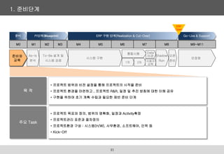 21
1. 준비단계
• 프로젝트 범위와 비전 설정을 통해 프로젝트의 시작을 준비
• 프로젝트 환경을 마련하고 , 프로젝트 R&R, 일정 및 추진 방침에 대한 이해 공유
• 구현을 위하여 초기 계획 수립과 필요한 제반 준비 단계
목 적
• 프로젝트 목표와 정의, 범위의 명확화, 일정과 Activity확정
• 프로젝트관리 표준과 절차정의
• 프로젝트환경 구성 : 시스템(H/W), 사무환경, 소프트웨어, 인력 등
• Kick-Off
주요 Task
As-Is
분석
To-Be 설계 및
시스템 검증
안정화
시스템 구현
Shadow
Run
오픈
준비
통합시험
1차 2차 사용자
교육
Data
이관
M1 M2 M3 M4 M5 M6 M7 M8 M9~M11
M0
준비와
교육
준비 ERP 구현 단계(Realization & Cut-Over) Go-Live & Support
PI단계(Blueprint)
ERP
Open
 