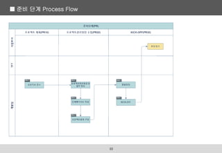 22
■ 준비 단계 Process Flow
 