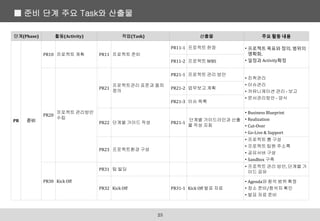 ■ 준비 단계 주요 Task와 산출물
23
단계(Phase) 활동(Activity) 작업(Task) 산출물 주요 활동 내용
PR 준비
PR10 프로젝트 계획 PR11 프로젝트 준비
PR11-1 프로젝트 헌장 • 프로젝트 목표와 정의, 범위의
명확화,
• 일정과 Activity확정
PR11-2 프로젝트 WBS
PR20
프로젝트 관리방안
수립
PR21
프로젝트관리 표준과 절차
정의
PR21-1 프로젝트 관리 방안
• 진척관리
• 이슈관리
• 커뮤니케이션 관리 - 보고
• 문서관리방안 - 양식
PR21-2 업무보고 계획
PR21-3 이슈 목록
PR22 단계별 가이드 작성 PR21-1
단계별 가이드라인과 산출
물 작성 지침
• Business Blueprint
• Realization
• Cut-Over
• Go-Live & Support
PR23 프로젝트환경 구성
• 프로젝트 룸 구성
• 프로젝트 팀원 주소록
• 공유서버 구성
• Sandbox 구축
PR30 Kick Off
PR31 팀 빌딩
• 프로젝트 관리 방안, 단계별 가
이드 공유
PR32 Kick Off PR31-1 Kick Off 발표 자료
• Agenda와 참석 범위 확정
• 장소 준비/참석자 확인
• 발표 자료 준비
 