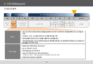 24
2. PI단계(Blueprint)
• 회사의 전략과 연계된 변화의 방향을 설정하여 PI/ERP 프로젝트의 목표를 명확히 하고 비전을 공
유며,
• 프로세스, 조직, 시스템에 대한 AS-IS 현황 분석을 수행
• 분석결과를 바탕으로 개선기회를 도출하여 PI과제를 정의
• 전사의 Business 구조  전체 Process  업무별 프로세스  상세/하위 프로세스  기능요구사
항 도출의 순서대로 진행
목 적
• 현업인터뷰 계획수립과 인터뷰 실시
• As-Is 프로세스 리스트
• ERP Mapping  GAP 분석
• 개선요구사항 정의 & PI 추진 과제 정의서
- 핵심이슈 정의, 개선대상영역과 개선방향/우선순위 정의
• 변화전략과 변화관리 실행계획
주요 Task
As-Is
분석
To-Be 설계 및
시스템 검증
안정화
시스템 구현
Shadow
Run
오픈
준비
통합시험
1차 2차 사용자
교육
Data
이관
M1 M2 M3 M4 M5 M6 M7 M8 M9~M11
M0
준비와
교육
준비 ERP 구현 단계(Realization & Cut-Over) Go-Live & Support
PI단계(Blueprint)
ERP
Open
1) AS-IS 분석
 
