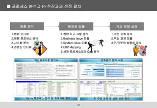 문제점 도출 개선 방향 설정
현황 분석
1.현업 인터뷰
2.현행 프로세스 분석
3.시스템 분석
4.경영진 인터뷰
1.현업 요구 사항 정리
2.Business Issue 도출
3.System Issue 도출
4.ERP Mapping
5.선진 프로세스와의 Gap 분석
1.개선 기회 정의
2.핵심 과제 도출
3.PI/ERP의 방향성 정의
개선요구사항 정의서 변화관리 전략 수립
As-Is 프로세스 분석 및 요구사항 정의 PI 추진 과제 및 실행 방향 정의
■ 프로세스 분석과 PI 추진과제 선정 절차
25
 