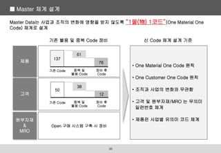 기존 불용 및 중복 Code 정비
제품
137
61
76
기존 Code 중복 및
불용 Code
정비 후
Code
고객
50
38
12
기존 Code 중복 및
불용 Code
정비 후
Code
원부자재
&
MRO
Open 구매 시스템 구축 시 정비
신 Code 체계 설계 기준
• One Material One Code 원칙
• One Customer One Code 원칙
• 조직과 사업의 변화와 무관함
• 고객 및 원부자재/MRO 는 무의미
일련번호 체계
• 제품은 사업별 유의미 코드 체계
Master Data는 사업과 조직의 변화에 영향을 받지 않도록 “1물(物) 1코드”(One Material One
Code) 체계로 설계
■ Master 체계 설계
30
 
