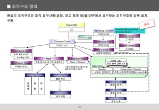 전사통합 P000
Sales Area
COA (C100)
Controlling Area
C100 (L사)
Operating Concern
C100 (L사)
Credit Control Area
사업부 단위(19)
Client(100)
L사
Company Code
C100 - L사
Cost Center H.
C10000
Profit Center H.
C10000
Purchasing Org.
화학 통합 P100
Plant
유화:10,기능:15,산업:14,정보:6
Business Area
Plant + Division
Sales Office
영업팀 단위
Sales Group
영업소 단위
Sales Employee
영업 사원
Purchasing Group
구매팀 (담당)
Shipping Point
출하 부서
Storage Location
완
제
품
현
창
원
창
Loading Point
상차 지점
Sales Org.
사업 본부 단위:5개
Distribution Channel
직판,시판(위탁대리점),Local,수출
Division
사업부 단위(19)
*Business Segment 별 수익성
분석(PA)의 조직단위
사업부/공장별 B/S 산출 (61개)
물류센터/영업소 (68개)
*여신한도 관리단위
■ 조직구조 정의
현실의 조직구조와 조직 요구사항(승인, 보고 체계 등)을 ERP에서 요구하는 조직구조에 맞춰 설계,
구현
31
 