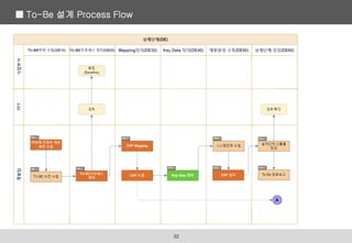 ■ To-Be 설계 Process Flow
32
 