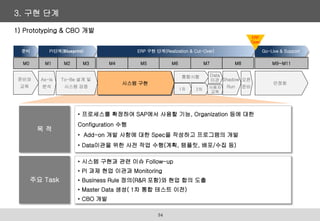 • 프로세스를 확정하여 SAP에서 사용할 기능, Organization 등에 대한
Configuration 수행
• Add-on 개발 사항에 대한 Spec을 작성하고 프로그램의 개발
• Data이관을 위한 사전 작업 수행(계획, 템플릿, 배포/수집 등)
목 적
• 시스템 구현과 관련 이슈 Follow-up
• PI 과제 현업 이관과 Monitoring
• Business Rule 정의(R&R 포함)와 현업 합의 도출
• Master Data 생성( 1차 통합 테스트 이전)
• CBO 개발
주요 Task
3. 구현 단계
34
As-Is
분석
To-Be 설계 및
시스템 검증
안정화
시스템 구현
Shadow
Run
오픈
준비
통합시험
1차 2차 사용자
교육
Data
이관
M1 M2 M3 M4 M5 M6 M7 M8 M9~M11
M0
준비와
교육
준비 ERP 구현 단계(Realization & Cut-Over) Go-Live & Support
PI단계(Blueprint)
ERP
Open
1) Prototyping & CBO 개발
 