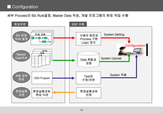 세부 Process의 Biz Rule결정, Master Data 작성, 개발 프로그램의 완료 작업 수행
Biz 운영
Rule 결정
Master
Data작성
현업부문 ERP 구축
팀
사용자 화면과
Process 구현
Logic 정의
Data 취합과
검증
System Setting
System Upload
Configuration
개발 업무
완료
Test와
수정/보완
System 적용
판매 계획
고객
제품
BOM
CBO Program
현장실행과제
현업 이관
현장실행과제
선정
현장실행
과제
■ Configuration
35
 