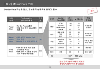Power
User
• To-Be Process협의
• 미결 또는 신규 Issue 협의
• 팀장급
Master
Coordi-
nator
• 해당부문의 Master Data
작성 주도 (10월 6日 완료)
• Master 작성 현업 대표요원
90
Core
User
• 세부 Biz 운영 Rule 결정
( 10월 말 목표 )
• 향후 EPR 시스템을 중심적
으로 사용할 핵심 팀원
290
현업
주체
Configuration
단계 주요활동
인원
(명)
144
Master
Coordi-
nator
• 해당부문의 Master Data
작성 주도
• Master 작성 현업 대표요원
90
부 문
Master
Data 종류
건수
(천건)
M-Month
책임
경영층
생산
BOM
Routing
Work center
반제품
105
105
1
53
55
110
2
28
주재임원/
공장장
영업
제품,상품
고객
판가
72
12
210
38
6
11
사업부장/
영업담당
구매
원부자재
MRO
공급업체
55
120
4
6
12
4
구매 및 해외
사업 담당
회계 고정자산 140 90 재경담당
인사 사원 30 6 인사 담당
계 907 368 M/M
전사 사무기술직 사원의 10%가
한 달간 동원되어야 할 Load임
Master Data 작성은 전사, 전부문의 실무요원 참여가 필수
[참고] Master Data 준비
36
 