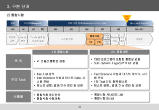 목 적
산출물
주요 Task
• 통합시험 추진전략
• 통합시험 수행계획
1차 통합시험 2차 통합시험
• 각 모듈간 통합성 검증
• Test Scenario 작성과 테스트 데이터, 시스
템 준비
• 1차 Test 미진 항목 테스트
• 테스트 실행 , 결과/이슈 정리 및 보완
• CBO 프로그램이 포함한 통합성 검증
• Sub-System, Legacy와의 I/F 검증
• Test List 정의
• Test Scenario 작성과 테스트 Data, 시
스템 준비
• 테스트 실행, 결과/이슈 정리 및 보완
3. 구현 단계
• 통합시험 시나리오 List
• 통합시험 Script
39
As-Is
분석
To-Be 설계 및
시스템 검증
안정화
시스템 구현
Shadow
Run
오픈
준비
통합시험
1차 2차 사용자
교육
Data
이관
M1 M2 M3 M4 M5 M6 M7 M8 M9~M11
M0
준비와
교육
준비 ERP 구현 단계(Realization & Cut-Over) Go-Live & Support
PI단계(Blueprint)
ERP
Open
2) 통합시험
 