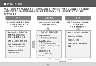 목표 Process 확정 단계에서 정의된 프로세스에 대해 구축된 ERP 시스템의 기능을 사전에 정의된
시나리오에 따라 테스트하면서 예상되는 문제를 제거하여 시스템의 완성도를 제고하기 위한
반복적인 활동
Test 환경
Live System (H/W,S/W)을
가정한 환경 하에서,
SAP 시스템에서 점검
 Configuration
- 확정된 Customizing
 Data Migration
- 정비된 Master Data
- 필요시 Transaction Data
일부
 CBO 프로그램
- 단위Test 완료된
프로그램
실 행
확정된 Business Process를
시스템을 통해
직접 수행해 봄으로써
Test 시나리오 List
Test 시나리오
Test Issue List 정리 및
해결
목 적
System의 완성도를 검증하여
Go-Live의 정합성을 반복
점검 수행함
End-to-End 프로세스별
통합 테스트로 모듈간
연계성 및 통합성 검증
정비된 Master data 검증
SAP Standard와 추가
개발된 프로그램 검증
Legacy 시스템과의
Interface 검증
Test 시나리오에 의한 실행
■ 통합시험 절차
40
Feedback
 
