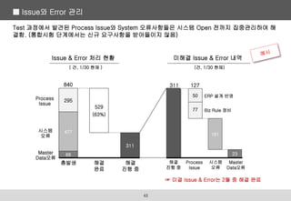 Test 과정에서 발견된 Process Issue와 System 오류사항들은 시스템 Open 전까지 집중관리하여 해
결함. (통합시험 단계에서는 신규 요구사항을 받아들이지 않음)
Issue & Error 처리 현황
Process
Issue
시스템
오류
Master
Data오류
( 건, 1/30 현재 )
☞ 미결 Issue & Error는 2월 중 해결 완료
311
총발생 해결
완료
해결
진행 중
295
477
68
529
(63%)
161
23
840
미해결 Issue & Error 내역
Process
Issue
시스템
오류
Master
Data오류
ERP 설계 반영
Biz Rule 정비
50
77
127
311
(건, 1/30 현재)
해결
진행 중
■ Issue와 Error 관리
42
 