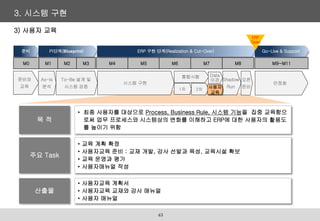 • 최종 사용자를 대상으로 Process, Business Rule, 시스템 기능을 집중 교육함으
로써 업무 프로세스와 시스템상의 변화를 이해하고 ERP에 대한 사용자의 활용도
를 높이기 위함
목 적
• 사용자교육 계획서
• 사용자교육 교재와 강사 매뉴얼
• 사용자 매뉴얼
산출물
• 교육 계획 확정
• 사용자교육 준비 : 교재 개발, 강사 선발과 육성, 교육시설 확보
• 교육 운영과 평가
• 사용자매뉴얼 작성
주요 Task
3. 시스템 구현
43
As-Is
분석
To-Be 설계 및
시스템 검증
안정화
시스템 구현
Shadow
Run
오픈
준비
통합시험
1차 2차 사용자
교육
Data
이관
M1 M2 M3 M4 M5 M6 M7 M8 M9~M11
M0
준비와
교육
준비 ERP 구현 단계(Realization & Cut-Over) Go-Live & Support
PI단계(Blueprint)
ERP
Open
3) 사용자 교육
 