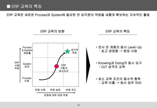 ERP 교육은 새로운 Process와 System에 필요한 전 임직원의 역량을 새롭게 확보하는 지속적인 활동
Process
& System
재창출
System
운전
Process
이해
변화 이해 변화 실천 변화 주도
ERP 교육의 방향 ERP 교육의 특징
• 전사 전 계층의 동시 Level-Up
: 최고 경영층 → 현장 사원
• Knowing과 Doing의 동시 요구
: OJT 성격의 교육
• 최소 교육 조건의 필수적 충족
: 교육 미흡 → 회사 업무 마비
궁극적
목표
ERP
가동의
최소조건
변화에 대한 대응 역량
ERP
사용
역량
■ ERP 교육의 특징
44
 