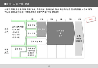 사용자 교육 운영을 위해 교육 계획, 교재개발, 강사선발, 강사 육성과 같은 준비작업을 사전에 체계
적으로 준비(실제로는 구현단계에서 종합계획을 수립 완료함)
교육 계획 확정
• 교육 과목
• 대상인원
• 강사 규모
• 교육 시설
교재 개발
보충/
부문별
자체교육
교육 준비
강사 선발
교육 시설 확보
강사 육성
교육 운영
및
평가
교육 운영
• MRP기본
•표준원가
•팀장기본
정규
교육
예비
교육
1월 2월 3월 4월 5월 6월
■ ERP 교육 준비 작업
45
 