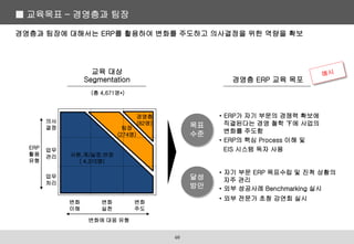 경영층과 팀장에 대해서는 ERP를 활용하여 변화를 주도하고 의사결정을 위한 역량을 확보
교육 대상
Segmentation 경영층 ERP 교육 목포
변화
이해
변화
실천
변화
주도
변화에 대응 유형
의사
결정
업무
관리
업무
처리
ERP
활용
유형
사원,계/실장,반장
( 4,315명)
팀장
(274명)
경영층
(82명)
(총 4,671명*)
목표
수준
달성
방안
• ERP가 자기 부문의 경쟁력 확보에
직결된다는 경영 철학 下에 사업의
변화를 주도함
• ERP의 핵심 Process 이해 및
EIS 시스템 독자 사용
• 자기 부문 ERP 목표수립 및 진척 상황의
자주 관리
• 외부 성공사례 Benchmarking 실시
• 외부 전문가 초청 강연회 실시
■ 교육목표 – 경영층과 팀장
46
 