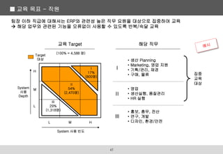 팀장 이하 직급에 대해서는 ERP와 관련성 높은 직무 요원을 대상으로 집중하여 교육
 해당 업무와 관련된 기능을 오류없이 사용할 수 있도록 반복/숙달 교육
교육 Target
L M H
System 사용 빈도
H
M
L
System
사용
Depth
(100% = 4,588 명)
해당 직무
• 생산 Planning
• Marketing, 영업 지원
• 기획/관리, 재경
• 구매, 물류
• 영업
• 생산실행, 품질관리
• HR 실행
• 홍보, 총무, 전산
• 연구, 개발
• 디자인, 환경/안전
집중
교육
대상
Ⅲ
29%
(1,318명)
Ⅱ
54%
(2,470명)
Ⅰ
17%
(800명)
Target
대상
Ⅰ
Ⅱ
Ⅲ
■ 교육 목표 - 직원
47
 
