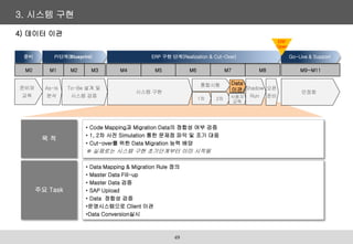 • Code Mapping과 Migration Data의 정합성 여부 검증
• 1, 2차 사전 Simulation 통한 문제점 파악 및 조기 대응
• Cut-over를 위한 Data Migration 능력 배양
※ 실제로는 시스템 구현 초기단계부터 이미 시작됨
목 적
• Data Mapping & Migration Rule 정의
• Master Data Fill-up
• Master Data 검증
• SAP Upload
• Data 정합성 검증
•운영시스템으로 Client 이관
•Data Conversion실시
주요 Task
3. 시스템 구현
49
As-Is
분석
To-Be 설계 및
시스템 검증
안정화
시스템 구현
Shadow
Run
오픈
준비
통합시험
1차 2차 사용자
교육
Data
이관
M1 M2 M3 M4 M5 M6 M7 M8 M9~M11
M0
준비와
교육
준비 ERP 구현 단계(Realization & Cut-Over) Go-Live & Support
PI단계(Blueprint)
ERP
Open
4) 데이터 이관
 