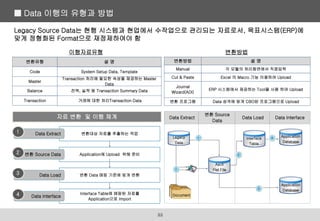 변환유형 설 명
System Setup Data, Template
Code
Transaction 처리에 필요한 속성을 제공하는 Master
Data
Master
잔액, 실적 등 Transaction Summary Data
Balance
거래에 대한 처리Transaction Data
Transaction
이행자료유형
자료 변환 및 이행 체계
변환대상 자료를 추출하는 작업
Data Extract
Application에 Upload 위해 준비
변환 Source Data
변환 Data 매핑 기준에 맞게 변환
Data Load
Interface Table에 매핑된 자료를
Application으로 Import
Data Interface
1
2
3
4
변환방법 설 명
각 모듈의 처리화면에서 직접입력
Manual
Excel 의 Macro 기능 이용하여 Upload
Cut & Paste
ERP 시스템에서 제공하는 Tool을 사용 하여 Upload
Journal
Wizard(ADI)
Data 성격에 맞게 CBO된 프로그램으로 Upload
변환 프로그램
변환방법
Legacy Source Data는 현행 시스템과 현업에서 수작업으로 관리되는 자료로서, 목표시스템(ERP)에
맞게 정형화된 Format으로 재정제하여야 함
Document
Data Extract
변환 Source
Data
Data Load Data Interface
1
1
2
3
4
Legacy
Data
Ascii
Flat File
Interface
Table
Application
Database
Application
Database
■ Data 이행의 유형과 방법
53
 