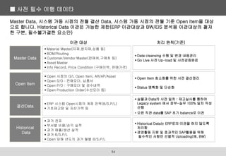 이관 대상
Master Data
 Material Master(자재,원자재,상품 등)
 BOM/Routing
 Customer/Vendor Master(판매처,구매처 등)
 Asset Master
 Info Record, Price Condition (구매이력, 판매가격)
Open Item
결산Data
 ERP 시스템 Open시점의 계정 잔액(B/S,P/L)
 기초재고량 및 자산가액 등
Historical
Data
 과거 전표
 부서별 비용/손익 실적
 과거 매출/생산 실적
 과거 B/S,P/L
 Open 당해 년도의 과거 월별 B/S,P/L
Master Data, 시스템 가동 시점의 전월 결산 Data, 시스템 가동 시점의 전월 기준 Open Item을 대상
으로 합니다. Historical Data 이관은 가능한 제한(ERP 이관대상과 BW/EIS 분석용 이관대상의 철저
한 구분, 필수불가결한 요소만)
 Open 시점의 G/L Open Item, AR/AP/Asset
 Open S/O : 판매오더, 납품서
 Open P/O : 구매오더 및 검수내역
 Open Production Order(수선오더 등)
 Open Item 최소화를 위한 사전 결산정리
 Status 명확화 및 단순화
 실물과 Data의 사전 일치 : 재고실사를 통하여
Legacy system 에서 장부-실무 100% 일치 작성
선행
• 오픈 직전 data를 SAP 초기 balance로 이전
 Historical Data는 ERP로의 이관을 하지 않도록
처리함
 경영활동 지원 및 효과적인 SAP활용을 위해
필수적인 사항만 선별적 Uploading(예, BW)
처리 원칙(기준)
 Data cleansing 수행 및 변경 내용관리
 Go Live 사전 Up-load 및 사전검증완료
■ 사전 필수 이행 데이타
54
 