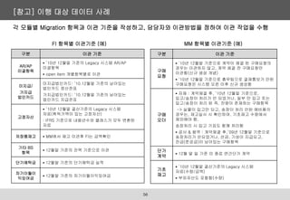 각 모듈별 Migration 항목과 이관 기준을 작성하고, 담당자와 이관방법을 정하여 이관 작업을 수행
구분 이관 기준
AR/AP
미결항목
 ’10년 12월말 기준의 Legacy 시스템 AR/AP
미결항목
 open item 개별항목별로 이관
미지급/
가지급
법인카드
미지급법인카드: ‘10.12월말 기준의 남아있는
법인카드 정산전표
가지급법인카드: ‘10.12월말 기존의 남아있는
법인카드 지급전표
고정자산
 ’10년 12월말 결산기준의 Legacy 시스템
자료(취득가액이 있는 고정자산)
: IFRS 기준으로 내용년수와 클래스가 모두 변환된
자료
저장품재고  MM에서 재고 이관후 FI는 금액확인
기타 BS
항목
 12월말 기준의 잔액 기준으로 이관
단기예탁금  12월말 기준의 단기예탁금 실적
차기이월이
익잉여금
 12월말 기준의 차기이월이익잉여금
구분 이관 기준
구매
요청
 ’10년 12월말 기준으로 계약이 체결 된 구매요청의
경우는 이관하지 않고, 계약 체결 전 구매요청만
이관함(신규 생성 개념)
 ’10년 12월말 기준으로 총무팀으로 결재통보가 안된
구매요청은 시스템 오픈 이후 신규 생성함
구매
오더
 자재 : 계약체결 후, ’10년 12월말 기준으로,
입고/송장이 처리가 안 되었거나, 일부 만 입고 또는
입고/송장이 처리 된 즉, 잔량이 존재하는 구매항목
-> 실물이 입고만 되고, 송장이 처리 안된 예비품의
경우는, 재고실사 시 확인하여, 기초재고 수량에서
제외해야 함,
송장처리 시 입고 기표도 함께 처리함
 공사 & 용역 : 계약체결 후,’09년 12월말 기준으로
송장처리가 안되었거나, 선금, 기성이 지급되고,
잔금(준공금)이 남아있는 구매항목
단가
계약
 12월 말 일 기준 미 종료 연간단가 계약
기초
재고
 ’10년 12월말 결산기준의 Legacy 시스템
자료(수량/금액)
 부외자산도 포함함(수량)
FI 항목별 이관기준 (예) MM 항목별 이관기준 (예)
[참고] 이행 대상 데이터 사례
56
 
