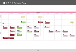 ■ 구현단계 Process Flow
57
 