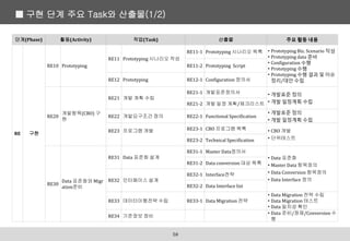 ■ 구현 단계 주요 Task와 산출물(1/2)
58
단계(Phase) 활동(Activity) 작업(Task) 산출물 주요 활동 내용
RE 구현
RE10 Prototyping
RE11 Prototyping 시나리오 작성
RE11-1 Prototyping 시나리오 목록 • Prototyping Biz. Scenario 작성
• Prototyping data 준비
• Configuration 수행
• Prototyping 수행
• Prototyping 수행 결과 및 이슈
정리/대안 수립
RE11-2 Prototyping Script
RE12 Prototyping RE12-1 Configuration 정의서
RE20
개발항목(CBO) 구
현
RE21 개발 계획 수립
RE21-1 개발표준정의서 • 개발표준 정의
• 개발 일정계획 수립
RE21-2 개발 일정 계획/체크리스트
RE22 개발요구조건 정의 RE22-1 Functional Specification
• 개발표준 정의
• 개발 일정계획 수립
RE23 프로그램 개발 RE23-1 CBO 프로그램 목록 • CBO 개발
• 단위테스트
RE23-2 Technical Specification
RE30
Data 표준화와 Migr
ation준비
RE31 Data 표준화 설계
RE31-1 Master Data정의서
• Data 표준화
• Master Data 항목정의
• Data Conversion 항목정의
• Data Interface 정의
RE31-2 Data conversion 대상 목록
RE32 인터페이스 설계
RE32-1 Interface전략
RE32-2 Data Interface list
RE33 데이터이행전략 수립 RE33-1 Data Migration 전략
• Data Migration 전략 수립
• Data Migration 테스트
• Data 일치성 확인
RE34 기준정보 정비
• Data 준비/정제/Conversion 수
행
 