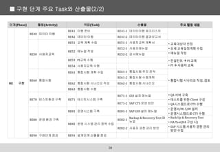 ■ 구현 단계 주요 Task와 산출물(2/2)
59
단계(Phase) 활동(Activity) 작업(Task) 산출물 주요 활동 내용
RE 구현
RE40 데이터 이행
RE41 이행 준비 RE41-1 데이터이행 체크리스트
RE42 데이터 이행 RE41-2 데이터이행 결과보고서
RE50 사용자교육
RE51 교육 계획 수립 RE51-1 사용자교육 계획서 • 교육대상자 선정
• 상세 교육일정계획 수립
• 매뉴얼 작성
RE52 매뉴얼 작성
RE52-1 사용자매뉴얼
RE52-2 강사매뉴얼
RE53 PI교육 수행 • 컨설턴트  PI 교육
• PI  사용자 교육
RE54 사용자교육 수행
RE60 통합시험
RE61 통합시험 계획 수립 RE61-1 통합시험 추진 전략
• 통합시험 시나리오 작성, 검토
RE61-2 통합시험 수행계획
RE62 통합시험 시나리오 작성 RE62-1 통합시험 시나리오
RE63 통합시험 수행
RE70 테스트환경 구축 RE71 테스트시스템 구축
RE71-1 GUI 설치 매뉴얼 • QA 서버 구축
• 테스트를 위한 Client 구성
• QA시스템으로 CTS 수행
RE71-2 SAP CTS 운영 방안
RE80 운영 환경 구축
RE81 운영시스템 구축 RE81-1 SAP GUI 설치 매뉴얼
• 운영 H/W, S/W 설치
• 운영시스템으로 CTS 수행
RE82 운영 시스템 관리 정책 수립
RE82-1
Backup & Recovery Test 매
뉴얼
• Back Up & Recovery Test
• HA Test(HA 구성 시)
• SAP 시스템 사용자 권한 관리
방안 수립
RE82-2 사용자 권한 관리 방안
RE90 구현단계 점검 RE91 설계단계 산출물 점검
 