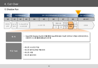 • Open전에 Shadow Run테스트를 통해 Open후에 발생 가능한 오류 및 누락을 사전에 방지하고,
사용자의 시스템 활용도를 높이고자 함
목 적
• 테스트 시나리오 작성
• 테스트 범위 및 현업 역할 정의
• 테스트 수행
• 테스트 결과 정리
주요 Task
4. Cut-Over
As-Is
분석
To-Be 설계 및
시스템 검증
안정화
시스템 구현
Shadow
Run
오픈
준비
통합시험
1차 2차 사용자
교육
Data
이관
M1 M2 M3 M4 M5 M6 M7 M8 M9~M11
M0
준비와
교육
준비 ERP 구현 단계(Realization & Cut-Over) Go-Live & Support
PI단계(Blueprint)
ERP
Open
61
1) Shadow Run
 