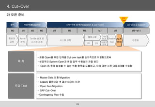 • 최종 Open을 위한 단계별 Cut over task를 순차적으로 이행함으로써
• 성공적인 System Open과 현업 업무 수행상의 차질 방지
• Open 전/후에 발생할 수 있는 위험 항목을 도출하고, 이에 대한 사전 대응체계를 수립함
목 적
• Master Data 최종 Migration
• Legacy 물류마감  결산 데이터 이관
• Open Item Migration
• SAP Cut-Over
• Contingency Plan 수립
주요 Task
4. Cut-Over
As-Is
분석
To-Be 설계 및
시스템 검증
안정화
시스템 구현
Shadow
Run
오픈
준비
통합시험
1차 2차 사용자
교육
Data
이관
M1 M2 M3 M4 M5 M6 M7 M8 M9~M11
M0
준비와
교육
준비 ERP 구현 단계(Realization & Cut-Over) Go-Live & Support
PI단계(Blueprint)
ERP
Open
64
2) 오픈 준비
 