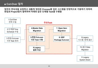 업무의 연속성을 보장하고 새롭게 정의된 Process를 담은 시스템을 안정적으로 가동하기 위하여
현업과 Project팀이 협력하여 아래와 같은 단계별 Task를 수행함
2.단계별 Time
Schedule 수립
1.Cut-Over
전략 수립
5.현업 Cut-over
사전 Task 수행
6.Legacy
물류 마감
7. Open Item
Migration
8. ERP
Package Cut-over
4.Master Data
Migration
9.Legacy
시스템 회계 결산
10.결산 Data
Migration
3.현업 Cut-over
사전 Task 정의
11.Legacy
System Down
주요Task
■ Cut-Over 절차
65
 