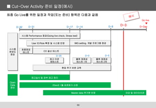 최종 Go Live를 위한 일정과 작업(또는 준비) 항목은 다음과 같음
Go live
D-Day
D-32 D-17 D-8
D-3
재고실사 및 장부 재고 정리
20xx년 1월 표준원가 산정
Master data 추가분 반영 마감 및 데이터이관
Open
Data
준비
User ID/Role 확정 및 시스템 반영
시스템
완성도
점검
IMG setting, 개발 프로그램 점검
D-14
D-31
최종점검
테스트
재고 이관
재테스트
CO 결산 테스트
물류 재점검
테스트 1차
물류 재점검
테스트 2차
D-20 D-0 D-5
시스템 Performance 점검(Going live check, Stress test)
현업 추가 보완 교육
■ Cut-Over Activity 준비 일정(예시)
66
 