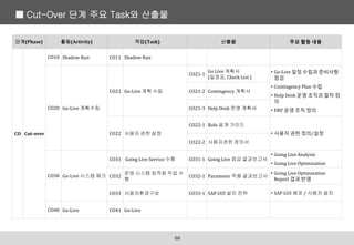 ■ Cut-Over 단계 주요 Task와 산출물
68
단계(Phase) 활동(Activity) 작업(Task) 산출물 주요 활동 내용
CO Cut-over
CO10 Shadow Run CO11 Shadow Run
CO20 Go-Live 계획수립
CO21 Go-Live 계획 수립
CO21-1
Go Live 계획서
(일정표, Check List )
• Go-Live 일정 수립과 준비사항
점검
• Contingency Plan 수립
• Help Desk 운영 조직과 절차 정
의
• ERP 운영 조직 정의
CO21-2 Contingency 계획서
CO21-3 Help Desk 운영 계획서
CO22 사용자 권한 설정
CO22-1 Role 설계 가이드
• 사용자 권한 정의/설정
CO22-2 사용자권한 정의서
CO30 Go-Live 시스템 체크
CO31 Going Live Service 수행 CO31-1 Going Live 점검 결과보고서
• Going Live Analysis
• Going Live Optimization
CO32
운영 시스템 최적화 작업 수
행
CO32-1 Parameter 적용 결과보고서
• Going Live Optimization
Report 결과 반영
CO33 사용자환경구성 CO33-1 SAP GUI 설치 전략 • SAP GUI 배포 / 사용자 설치
CO40 Go-Live CO41 Go-Live
 