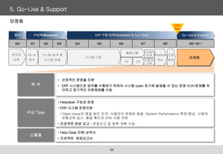 • 안정적인 운영을 지원
• ERP 시스템으로 업무를 수행하기 위하여 시스템 open 초기에 발생될 수 있는 운영 이슈/문제를 처
리하고 장기적인 지원체제를 수립
목 적
• Help Desk 지원 내역서
• 프로젝트 완료보고서
산출물
• Helpdesk 구성과 운영
• ERP 시스템 운영지원
: Open Issue의 해결 방안 모색, 사용자의 문제점 해결, System Performance 측정/향상, 사용자
보충교육 실시, 품질 확인과 미비 사항 보완
• 프로젝트 완료 보고 : 완료보고 및 향후 계획 수립
주요 Task
5. Go-Live & Support
As-Is
분석
To-Be 설계 및
시스템 검증
안정화
시스템 구현
Shadow
Run
오픈
준비
통합시험
1차 2차 사용자
교육
Data
이관
M1 M2 M3 M4 M5 M6 M7 M8 M9~M11
M0
준비와
교육
준비 ERP 구현 단계(Realization & Cut-Over) Go-Live & Support
PI단계(Blueprint)
ERP
Open
69
안정화
 